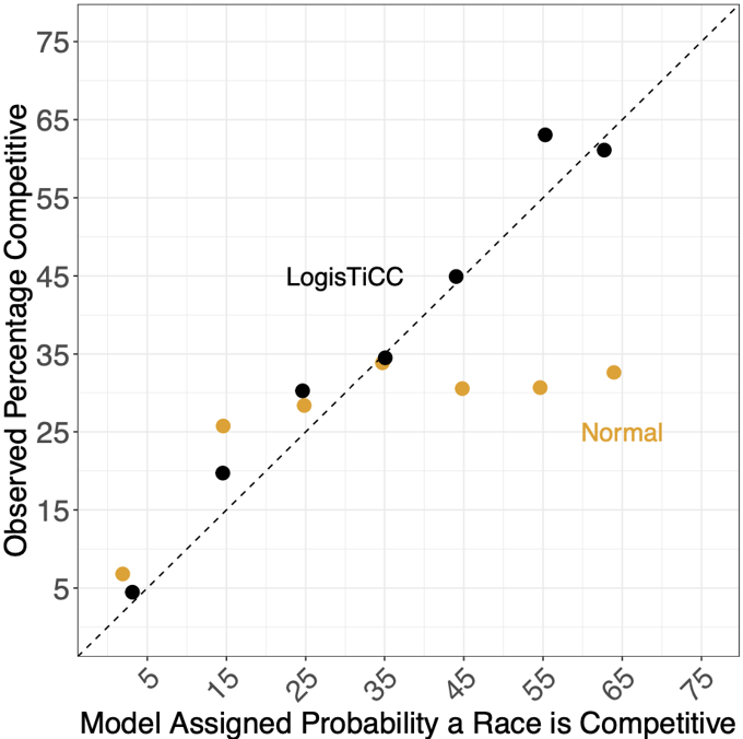 Scatter plot of model-assigned probabilities for competitive House races