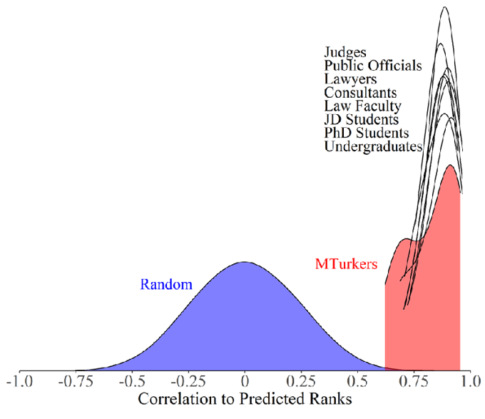 Density plot of correlation to predicted compactness ranks, comparing random raters, MTurkers, judges, public officials, lawyers, consultants, law faculty, students, and undergraduates.