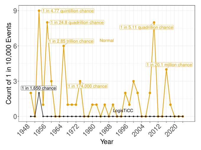 Figure 1: count of US House elections per year, 1948 to 2024, whose observed vote fell outside a 99.99 percent predictive interval, for the normal model (up to nine a year, odds as long as 1 in 4.77 quintillion) and for LogisTiCC (two in total)