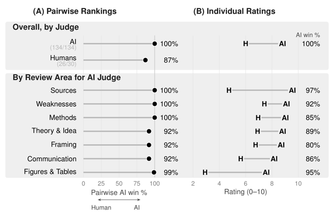 Figure 1 of the paper, in two panels: pairwise rankings, where the AI review is ranked above the human review in 87 to 100 percent of pairs overall and in every review area, and individual ratings on a 0 to 10 scale, where AI reviews are rated higher than human reviews overall and in every review area