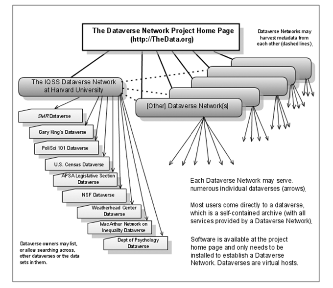 Diagram of the Dataverse Network structure